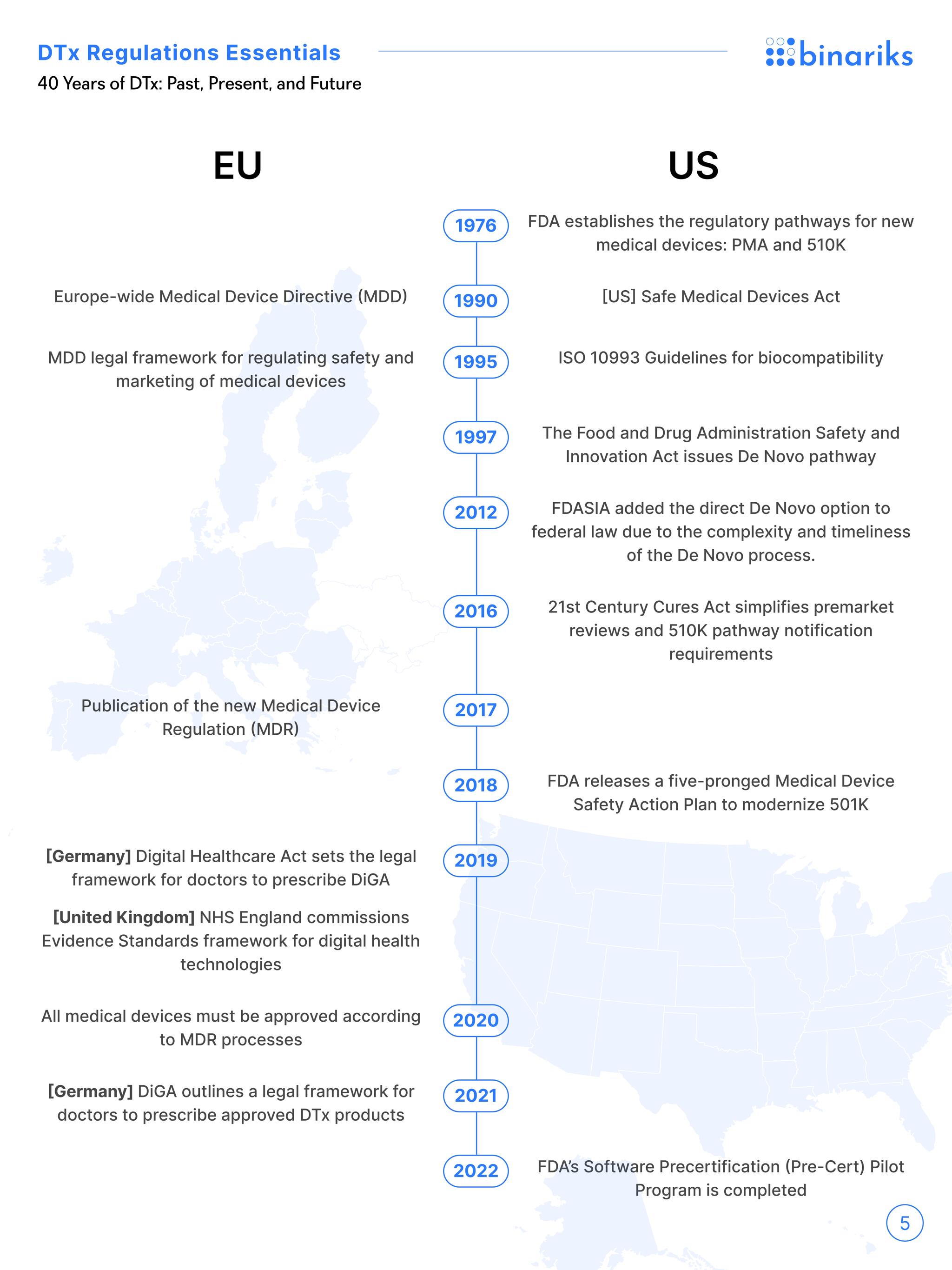DTx regulations whitepaper — "40 Years of DTx: Past, Present, and Future" timeline of EU and US regulations from 1976 to 2022