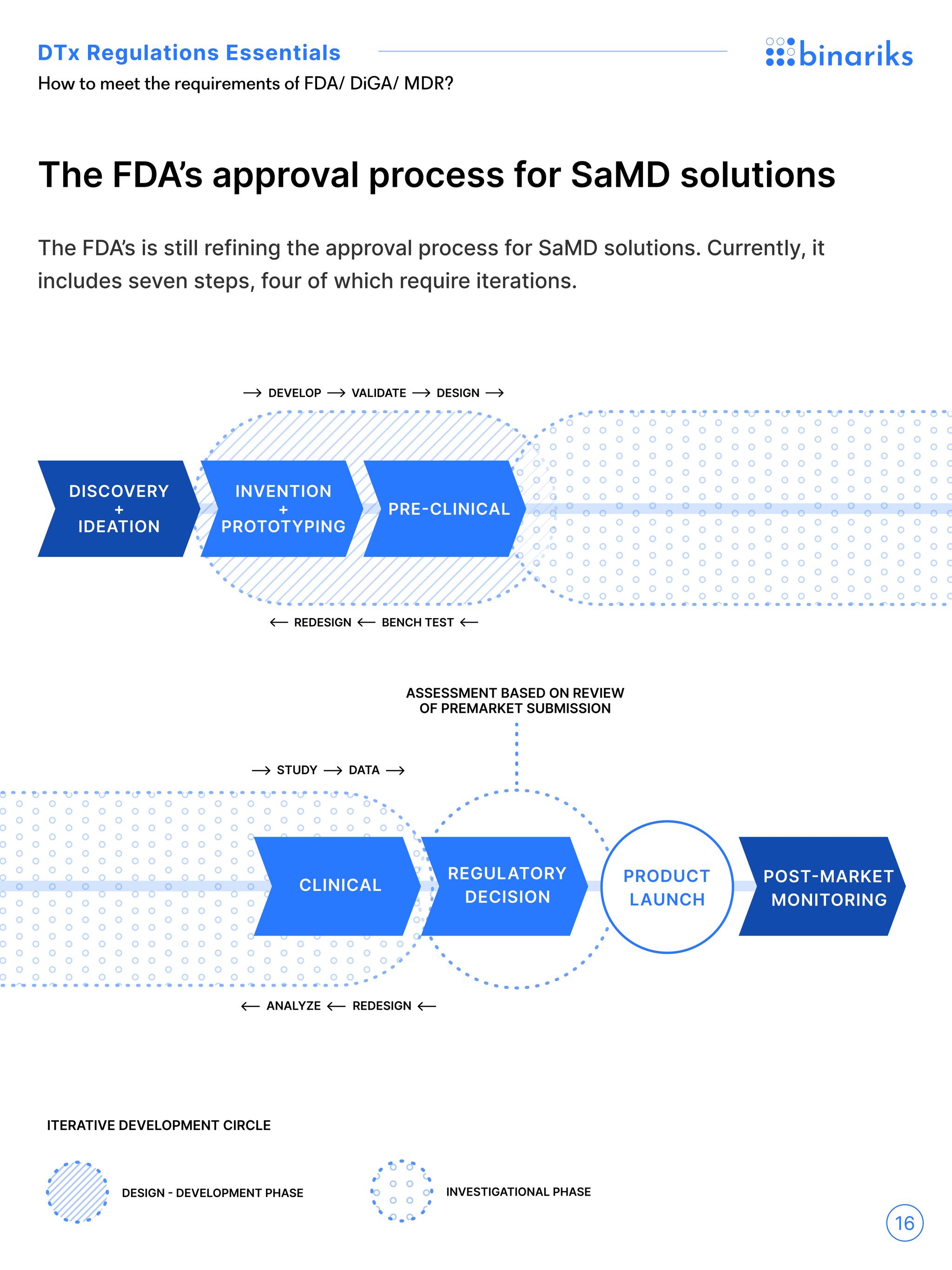 DTx regulations whitepaper — "The FDA’s approval process for SaMD solutions" diagram, seven steps from discovery to post-market monitoring