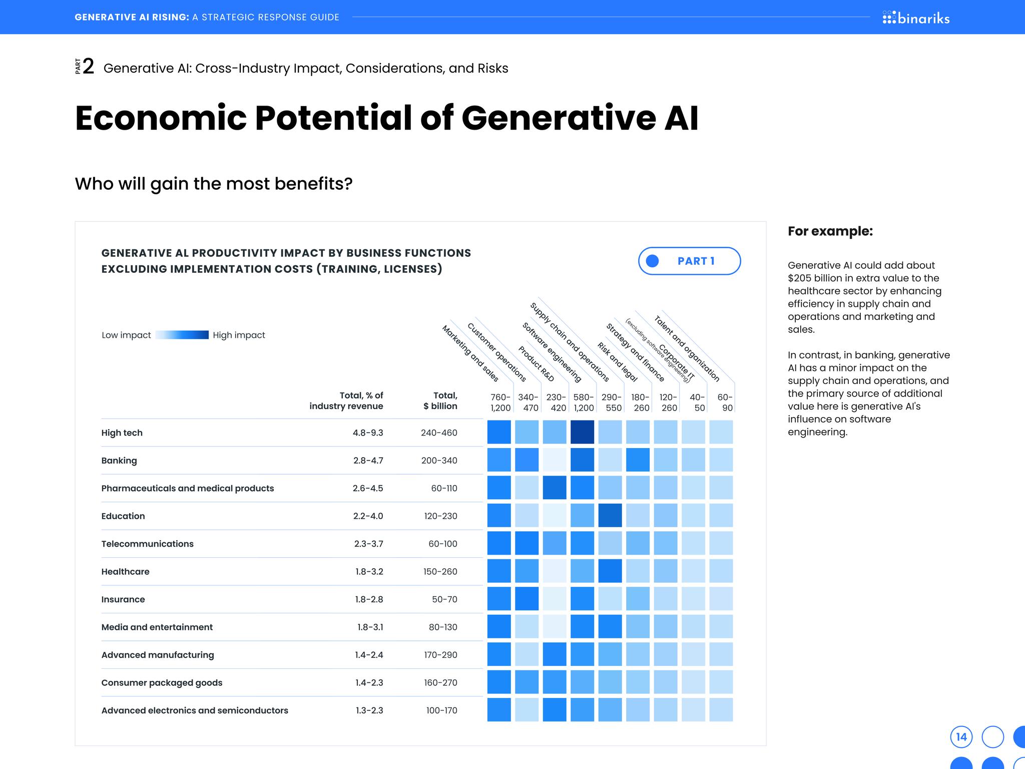 Generative AI Rising whitepaper — "Economic Potential of Generative AI" page with a heat table of productivity impact by industry and business function