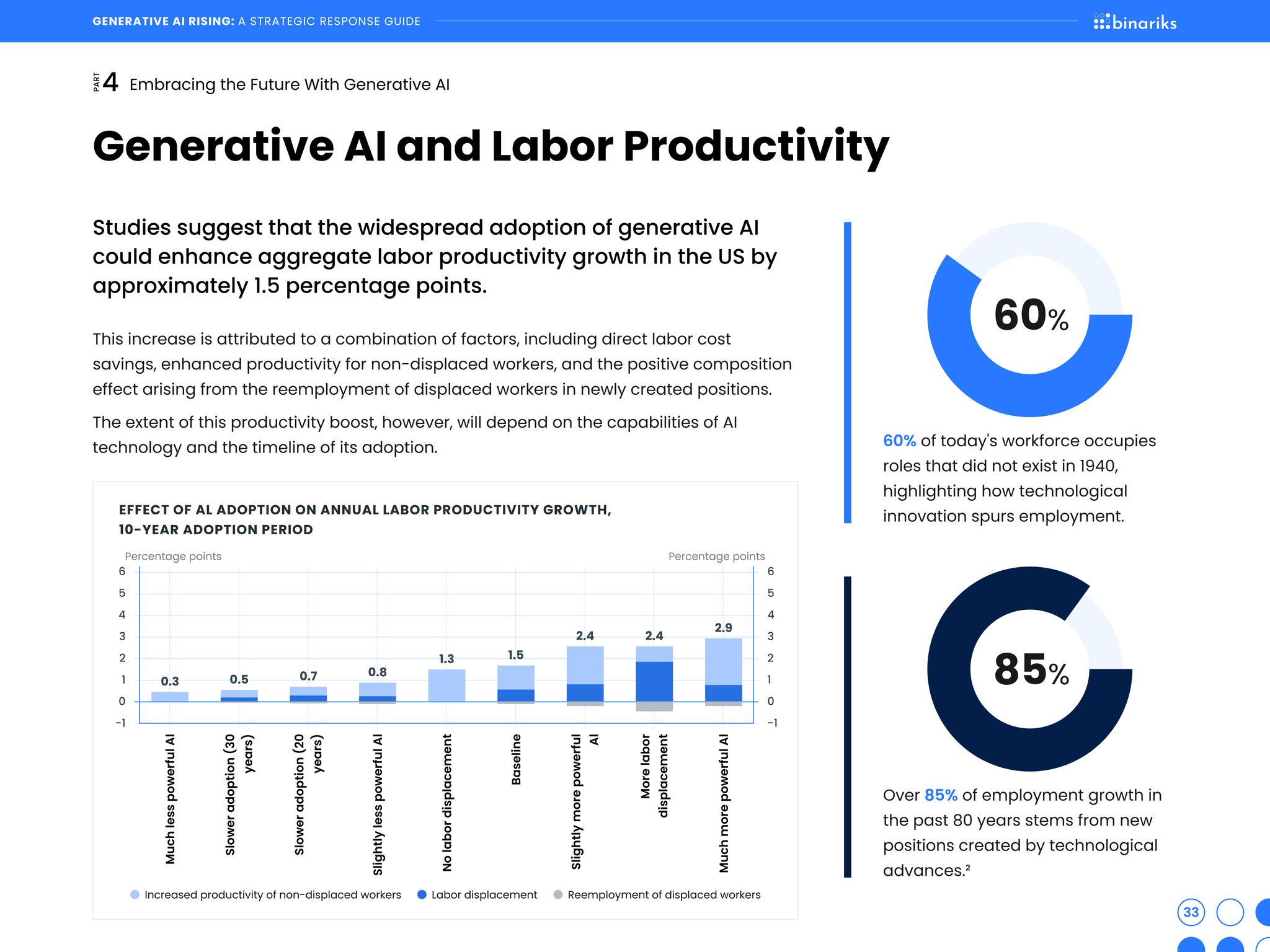Generative AI Rising whitepaper — "Generative AI and Labor Productivity" page charting the effect of AI adoption on annual labor productivity growth