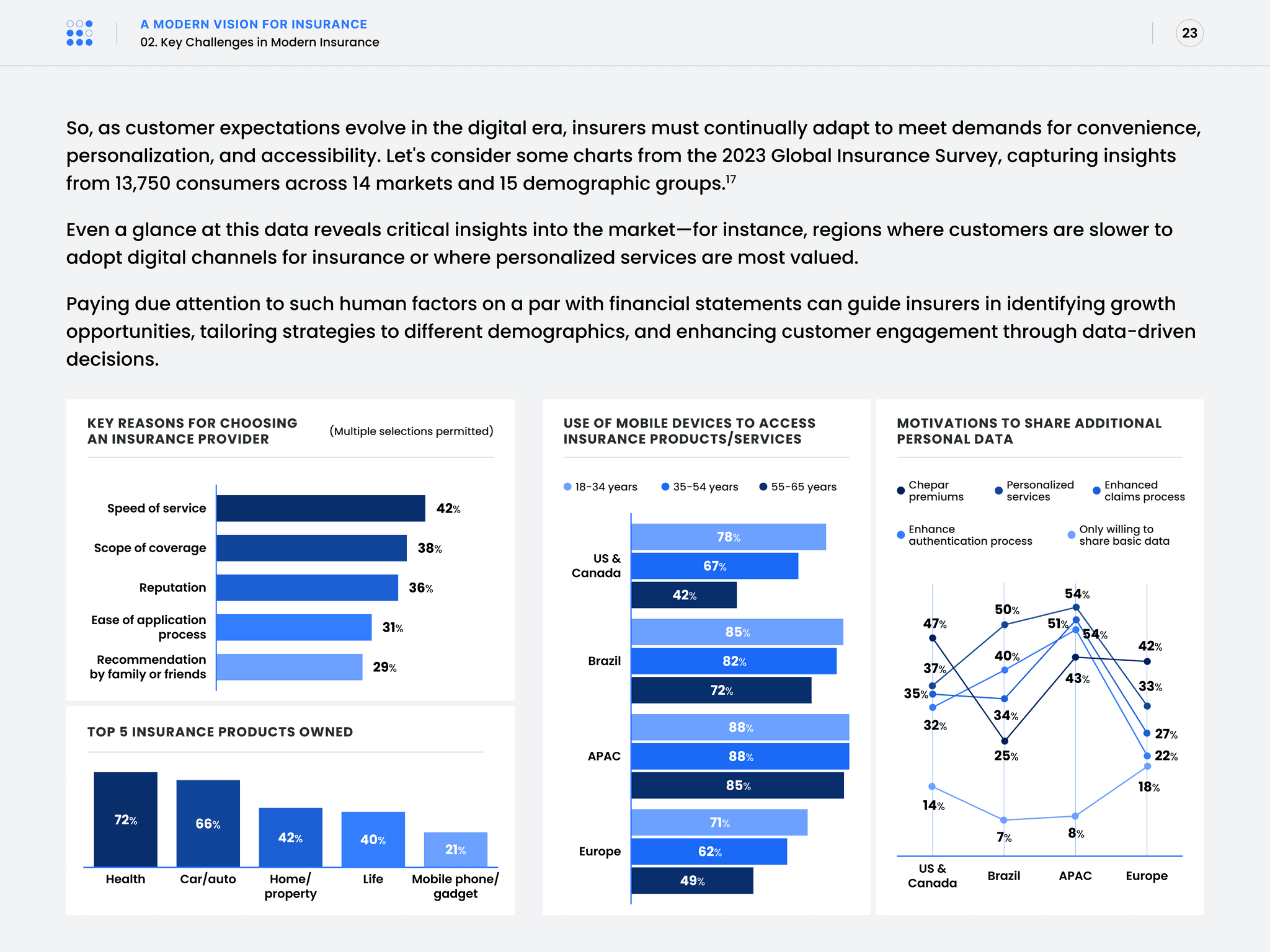 A modern vision for insurance — 2023 Global Insurance Survey charts on why customers pick a provider, which products they own, and how they use mobile devices