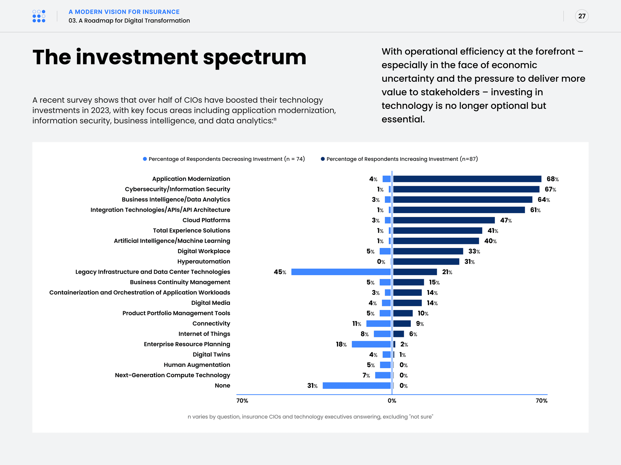 A modern vision for insurance — "The investment spectrum" chart of where insurance CIOs raised and cut technology investment in 2023