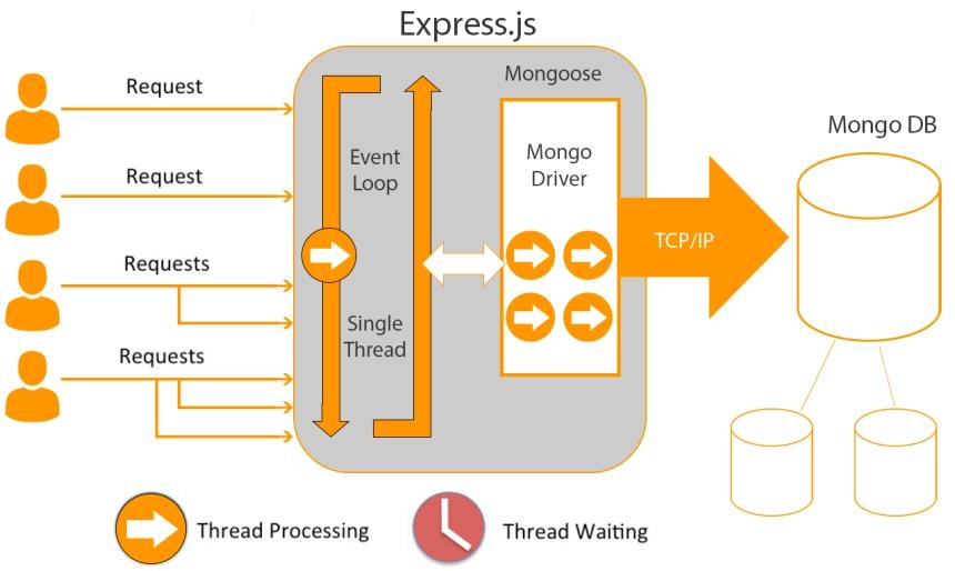 Express.js Mobile App Development: Pros and Cons for Developers