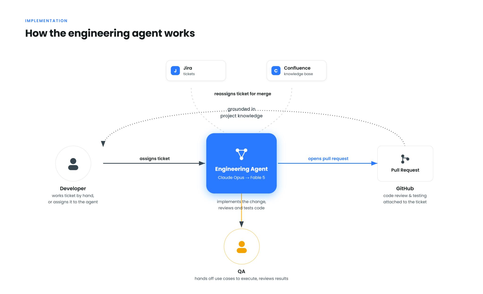 agent implementation